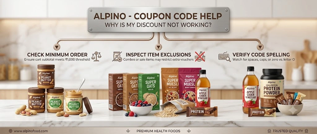 A professional visual guide banner for Alpino explaining why a discount coupon code might not be applying. It outlines three main troubleshooting steps—Check Minimum Order (ensuring cart total meets ₹1,000), Inspect Item Exclusions (noting restrictions on combos or sale items), and Verify Code Spelling (watching for spaces, caps, or numbers vs. letters)—set against a clean kitchen background with Alpino healthy food products.