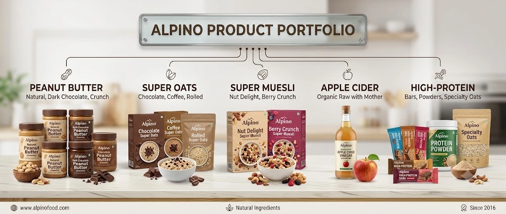 A professional product portfolio infographic banner for Alpino featuring five main product categories arranged horizontally: Peanut Butter, Super Oats, Super Muesli, Apple Cider Vinegar, and High-Protein items (bars and powders), displayed with realistic product packaging and raw ingredients on a modern kitchen counter background.