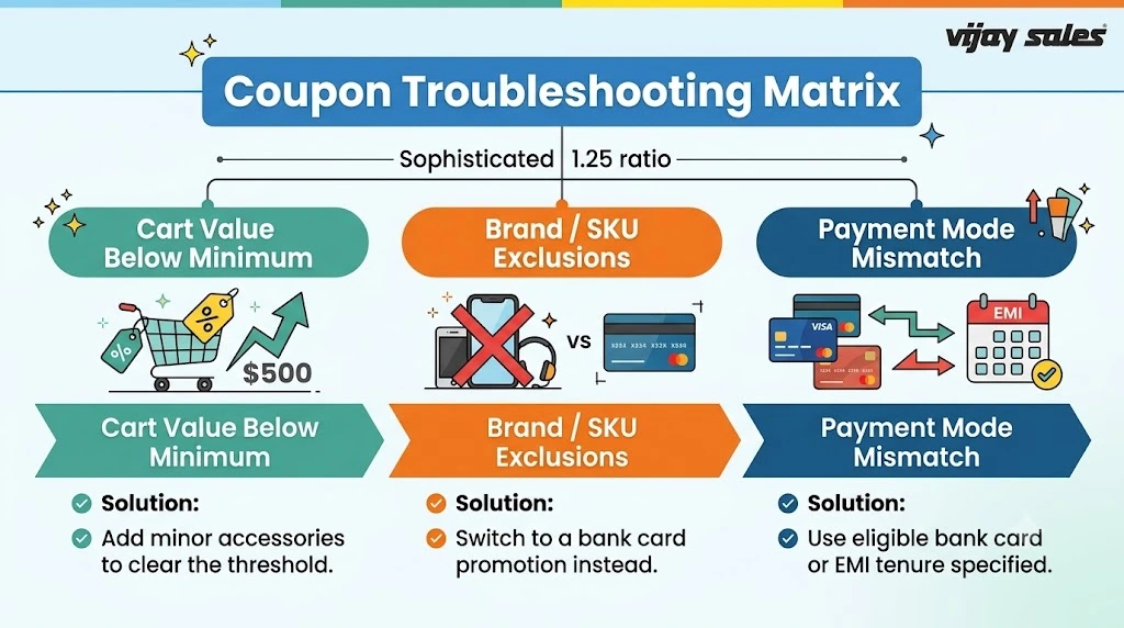 An infographic flowchart titled "Coupon Troubleshooting Matrix" with the Vijay Sales logo. It presents three scenarios with solutions. For "Cart Value Below Minimum," with a shopping cart and a $500 threshold icon, the solution is "Add minor accessories to clear the threshold." For "Brand / SKU Exclusions," with an "X" over products next to a credit card icon, the solution is "Switch to a bank card promotion instead." For "Payment Mode Mismatch," with credit cards and an EMI calendar icon, the solution is "Use eligible bank card or EMI tenure specified."