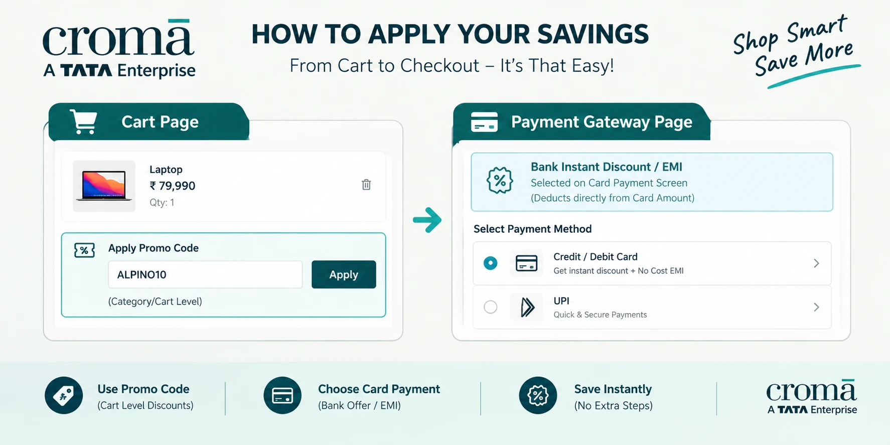 Croma Coupon Code infographic showing cart promo codes, bank instant discounts, EMI offers and additional checkout savings.