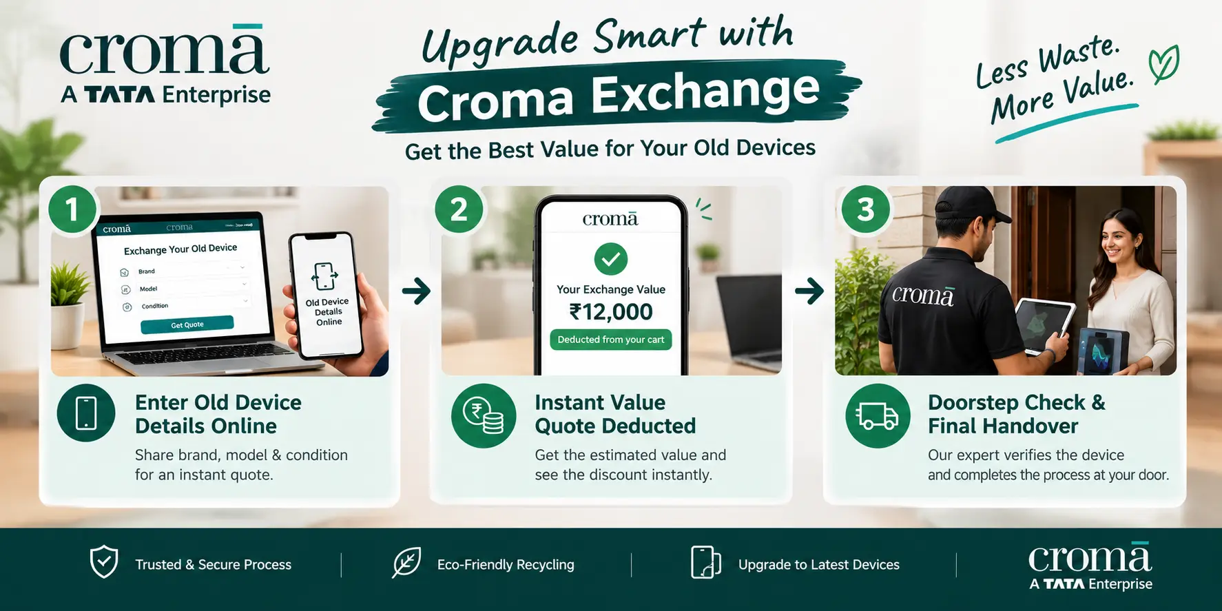 Croma exchange infographic showing how to enter old device details, get an instant value quote and complete doorstep handover.