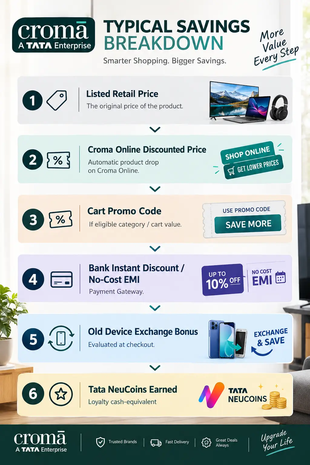 Croma savings infographic showing online discounts, promo codes, bank offers, exchange bonuses and Tata NeuCoins.