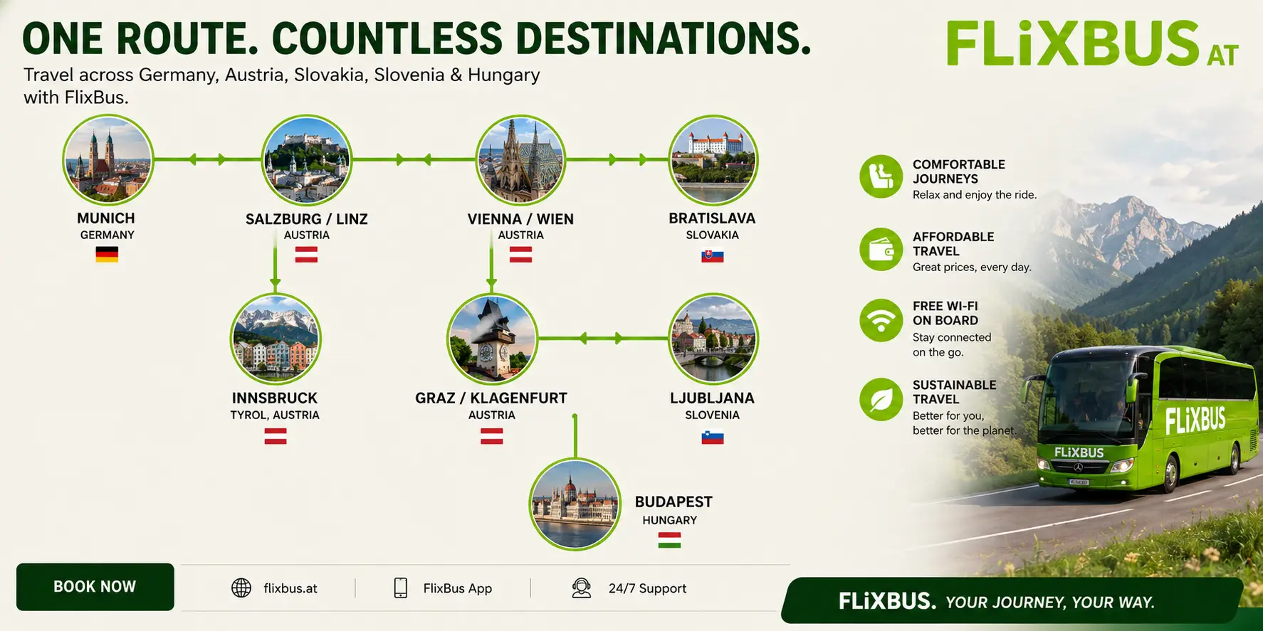 FlixBus route infographic connecting Munich, Salzburg, Linz, Vienna, Bratislava, Innsbruck, Graz, Ljubljana and Budapest.