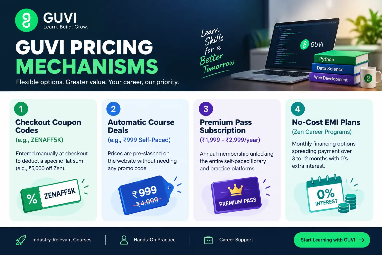 GUVI pricing mechanisms banner showing checkout coupon codes, automatic course deals, Premium Pass subscription, and no-cost EMI plans.