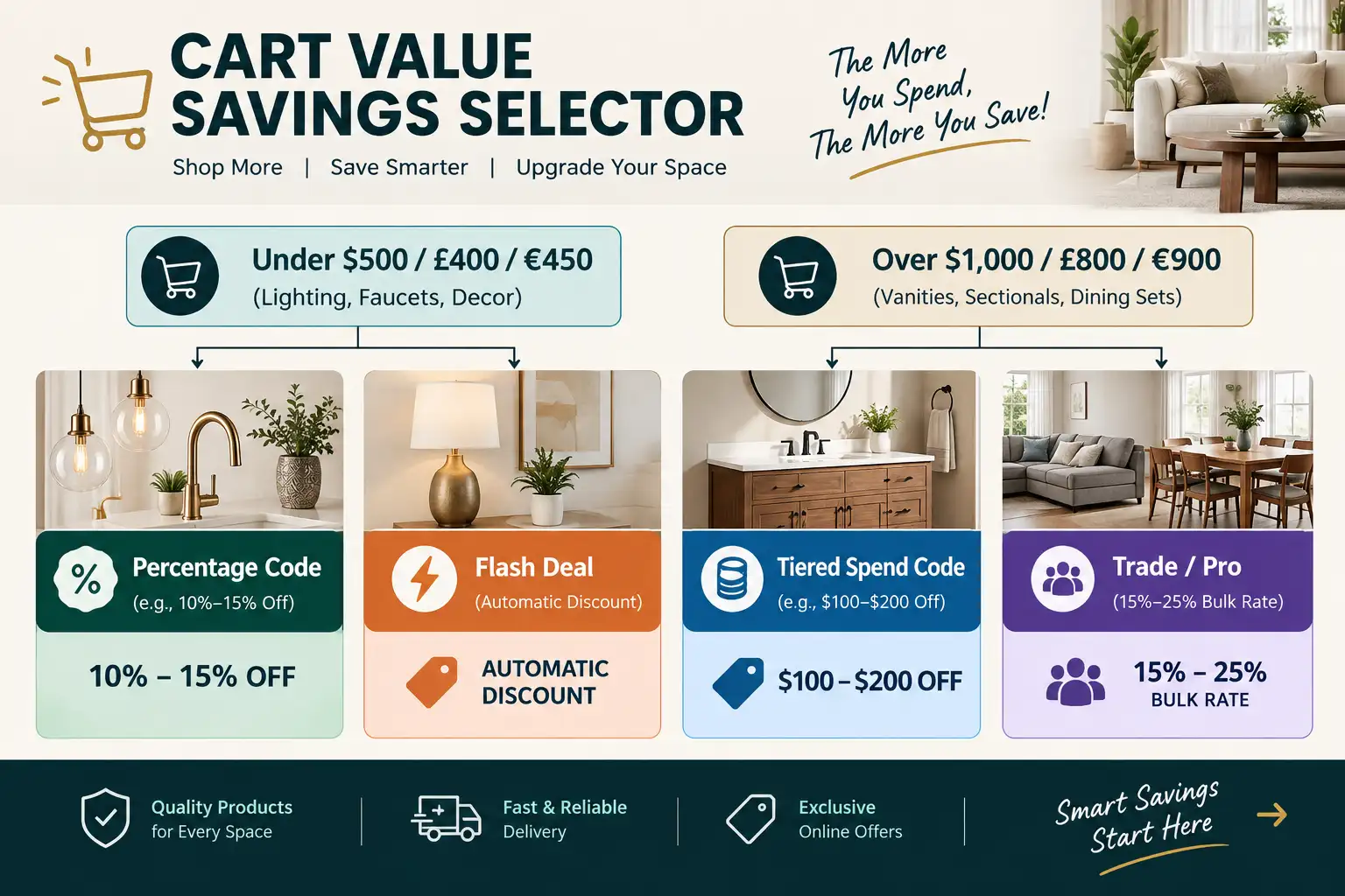 Homary Coupon Code infographic showing percentage discounts, flash deals, tiered savings and trade rates based on cart value.