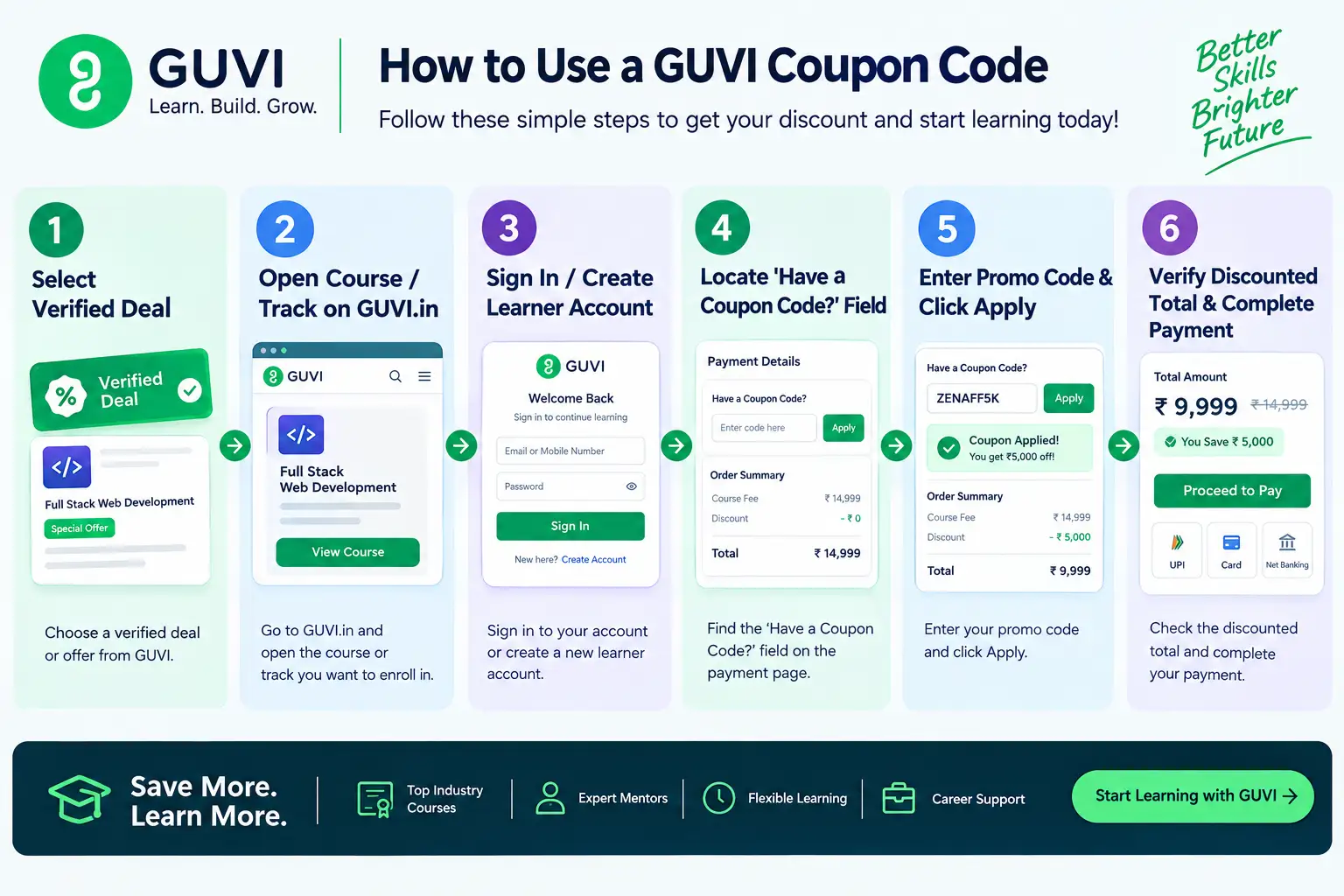 GUVI coupon code guide showing six steps to select a verified deal, sign in, enter a promo code, apply the discount, and complete payment.