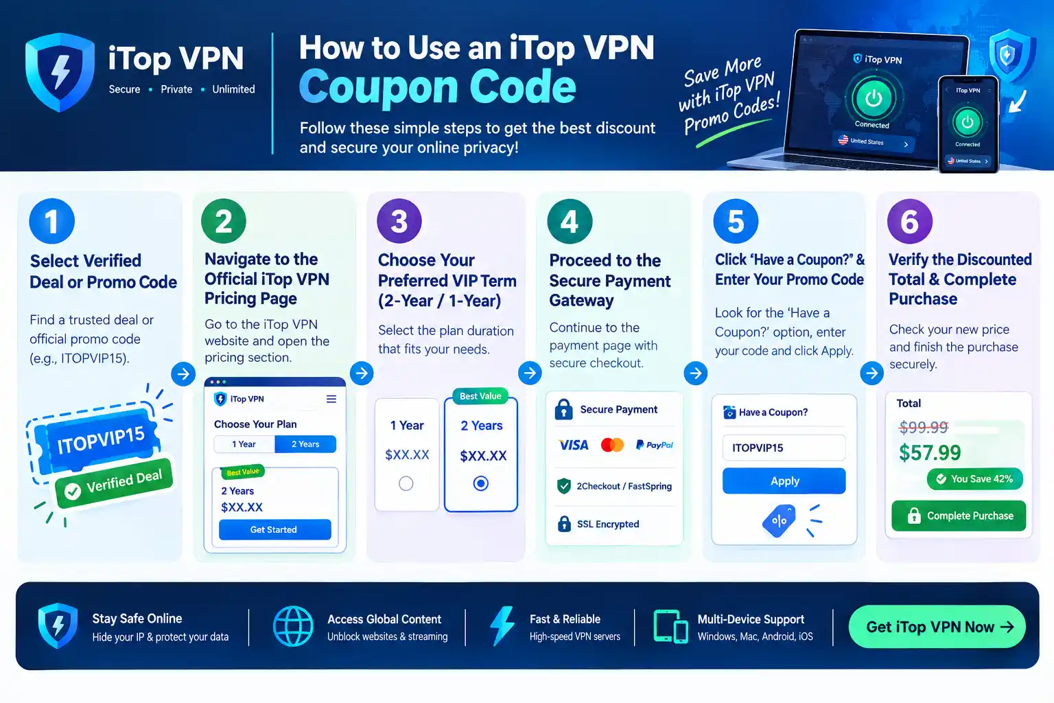 iTop VPN Coupon Code guide showing six steps to select a verified promo code, choose a VIP plan, apply the coupon at checkout, and complete the purchase.