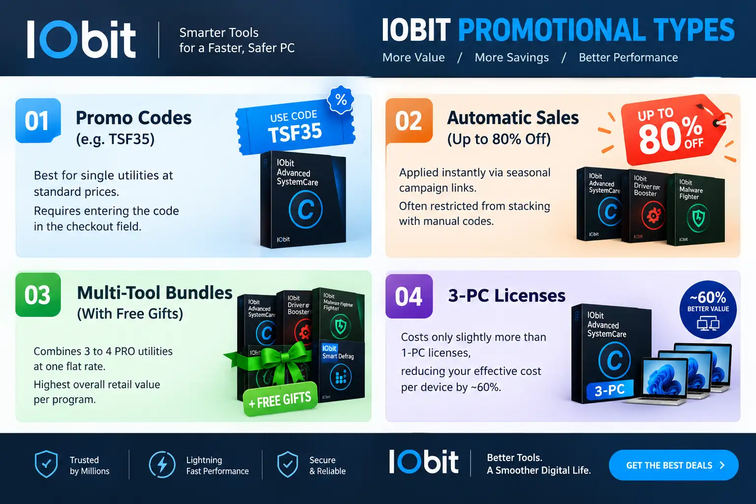IObit infographic featuring Coupon Code TSF35, up to 80% off sales, multi-tool bundles with free gifts and 3-PC licenses.