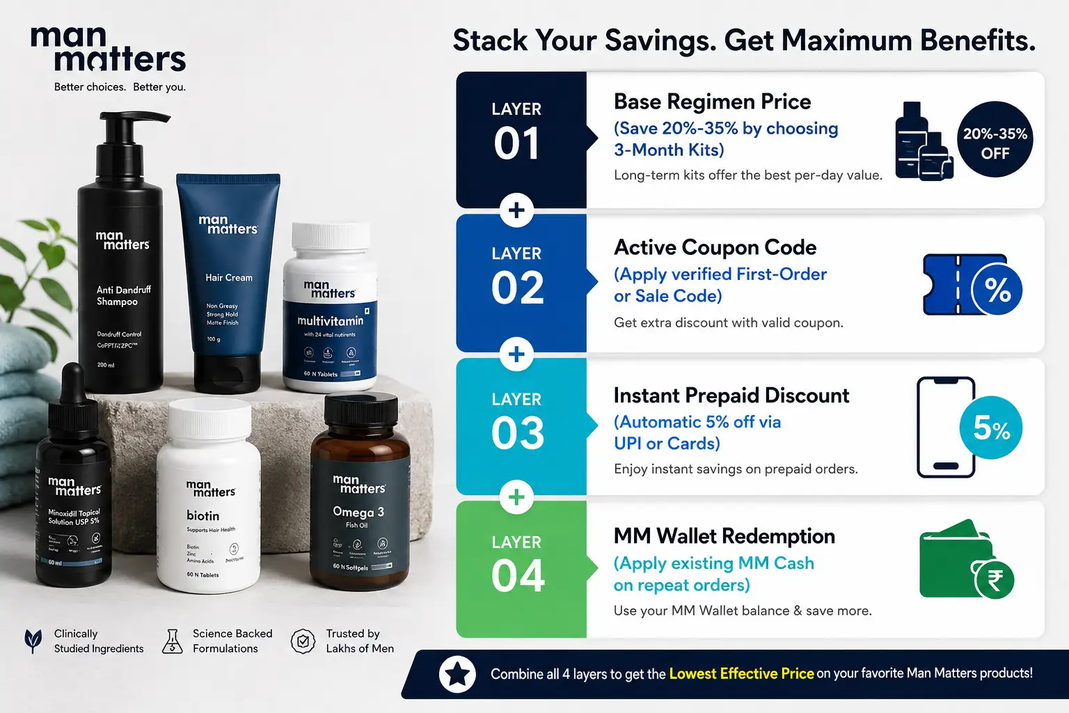 Man Matters savings infographic showing four discount layers including 3-month kit savings, coupon codes, prepaid discounts, and MM Wallet cash