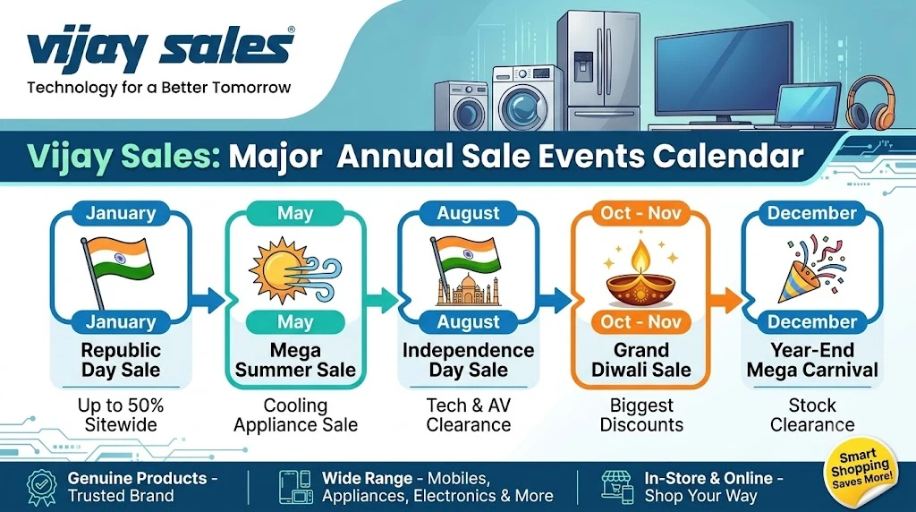 An infographic flowchart titled "Vijay Sales: Major Annual Sale Events Calendar," showcasing six major sales throughout the year for Vijay Sales. The events are: