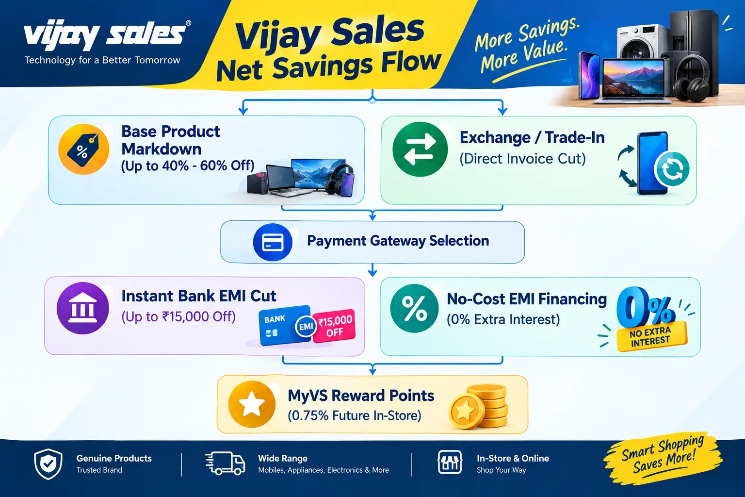 Vijay Sales savings flow banner showing product markdowns up to 60% off, exchange offers, bank EMI discounts up to ₹15,000, no-cost EMI, and MyVS reward points.