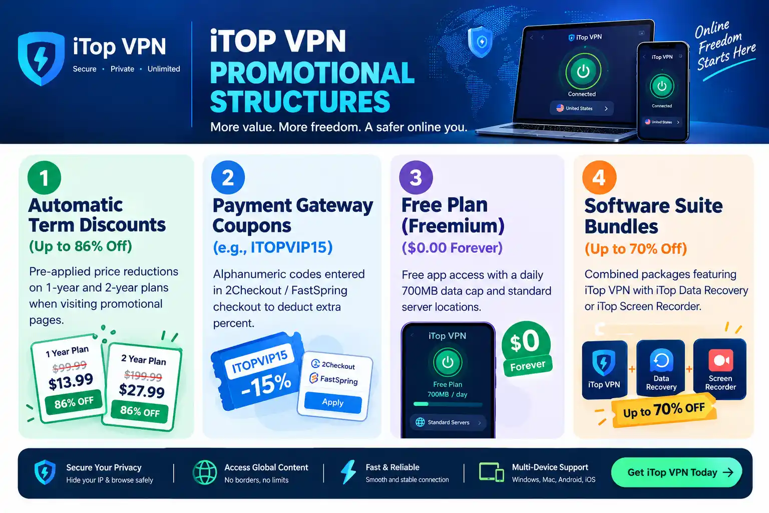 iTop VPN Coupon Code banner featuring automatic term discounts up to 86% off, payment gateway coupons, free VPN plan, and software suite bundles.